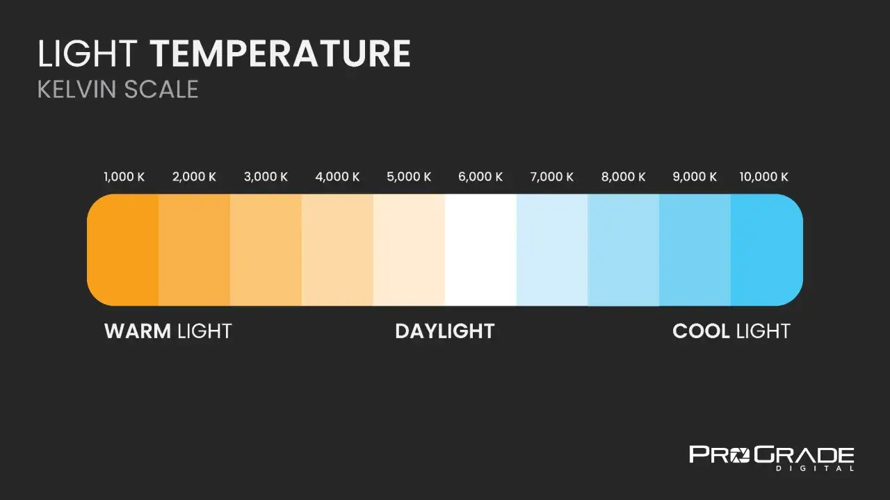 Kelvin scale shows light temperature from warm orange to cool blue. Understanding this helps achieve accurate white balance in photography.