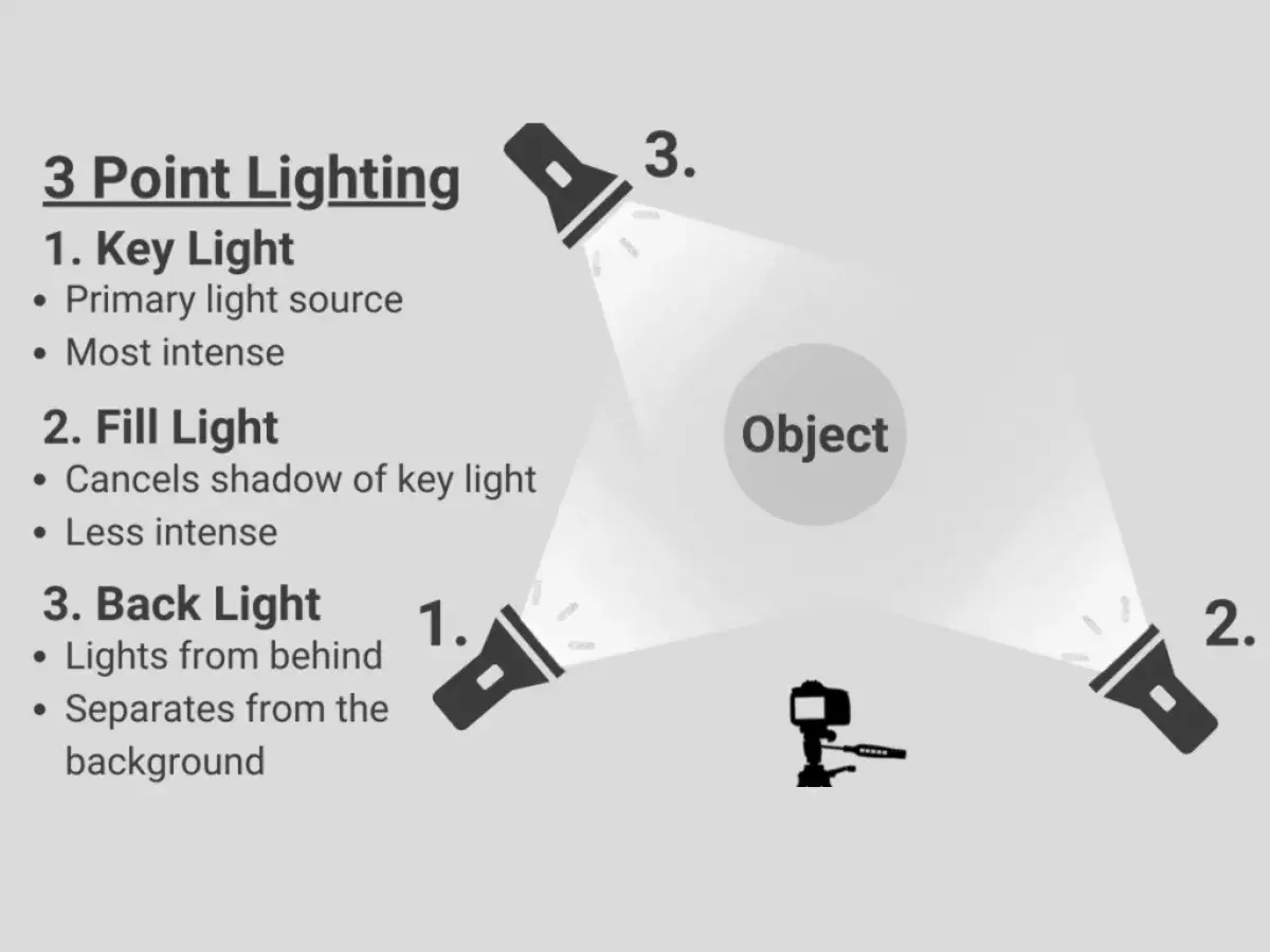 Diagram shows 3-point lighting: key light (primary, intense), fill light (less intense, cancels shadows), and back light.